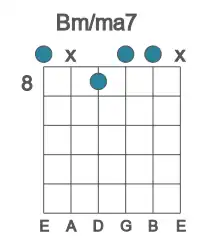 Guitar voicing #0 of the B m&#x2F;ma7 chord